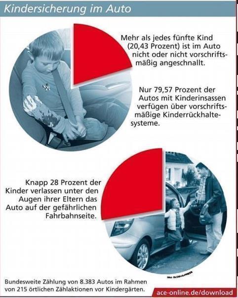 Der ACE unetrsuchte die Kindersicherheit bei der Fahrt zum Kindergarten. Grafik: Auto-Reporter/ACE 